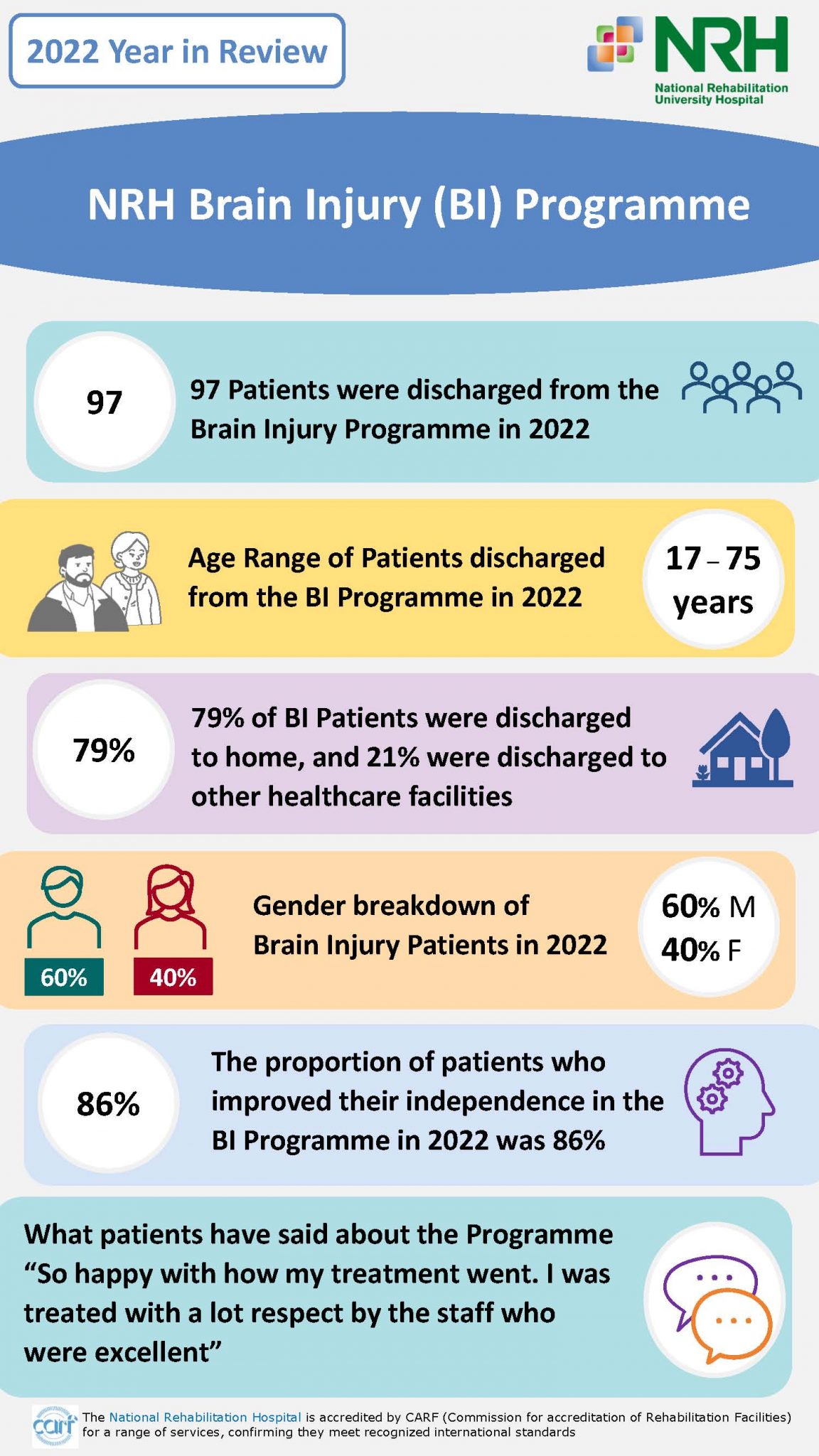 Acquired Brain Injury and Stroke Specialty Programmes National